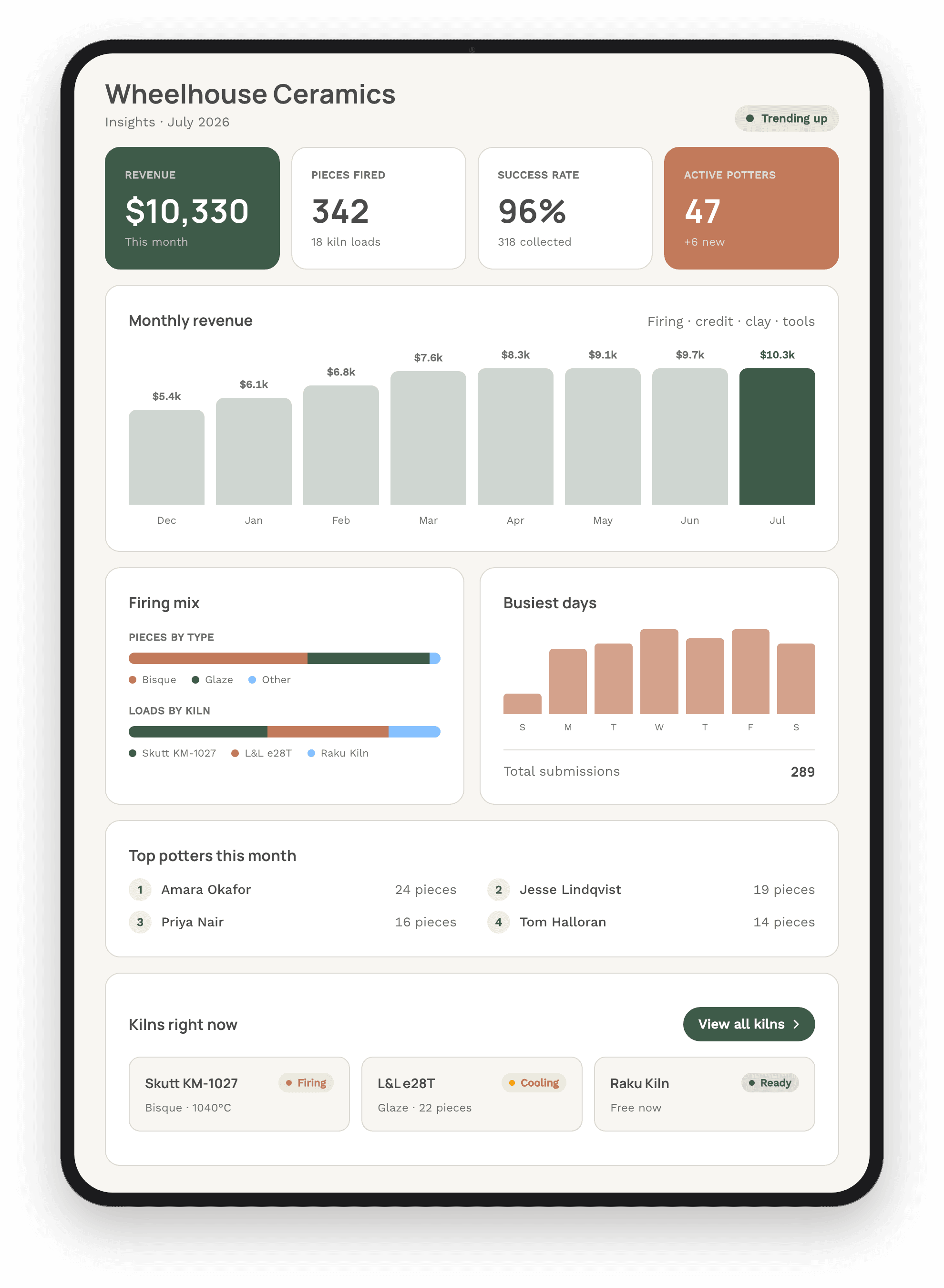 The MudBuddy studio dashboard: revenue, pieces fired, kiln loads and busiest days.