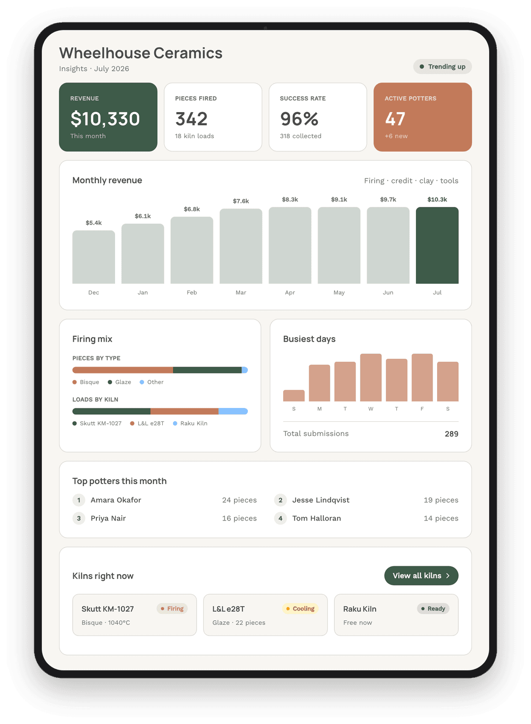 MudBuddy studio insights, showing revenue, pieces fired, and firing mix